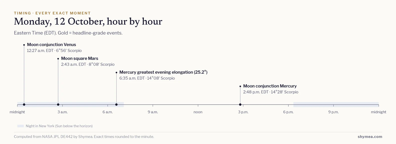 Timeline of the day from midnight to midnight Eastern Time with each exact event marked: Moon conjunction Venus at 12:27 a.m. EDT; Moon square Mars at 2:43 a.m. EDT; Mercury greatest evening elongation (25.2°) at 6:35 a.m. EDT; Moon conjunction Mercury at 2:48 p.m. EDT.