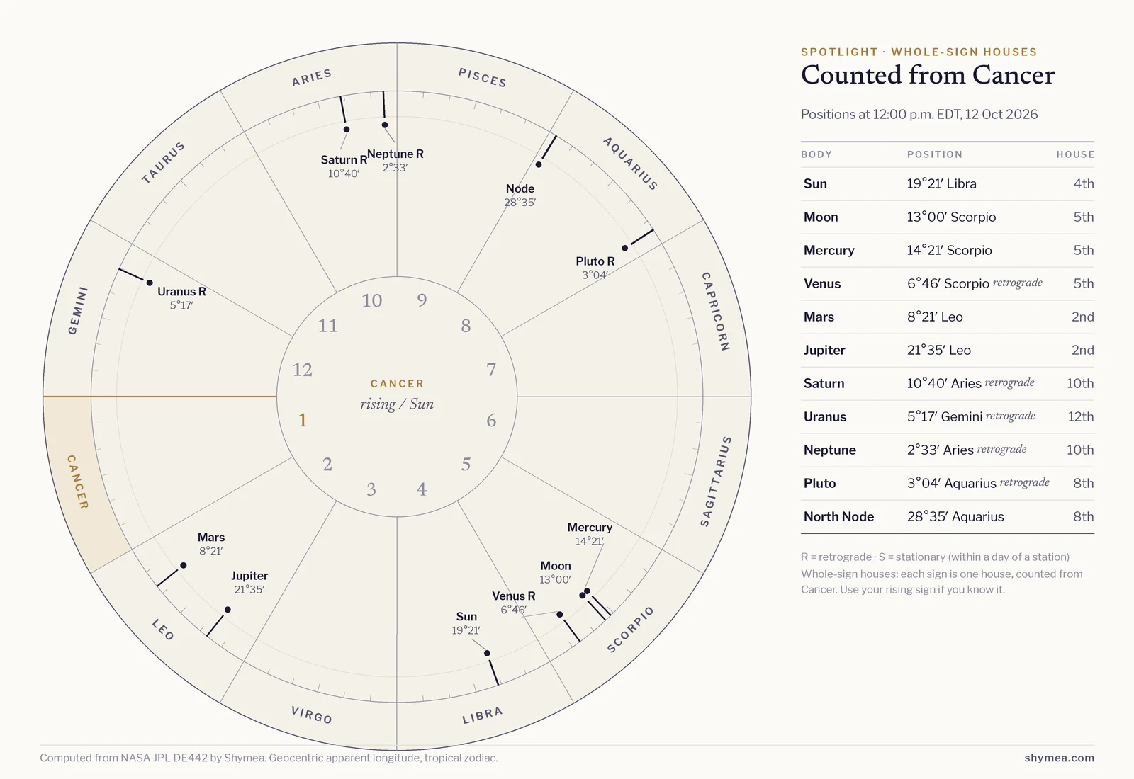 Circular whole-sign chart starting from Cancer on the left, with the twelve signs around the rim and house numbers inside. Today's bodies are marked at their noon positions; flagged: Venus retrograde, Pluto retrograde, Neptune retrograde, Saturn retrograde, Uranus retrograde. A table beside it lists each body's degree and house.