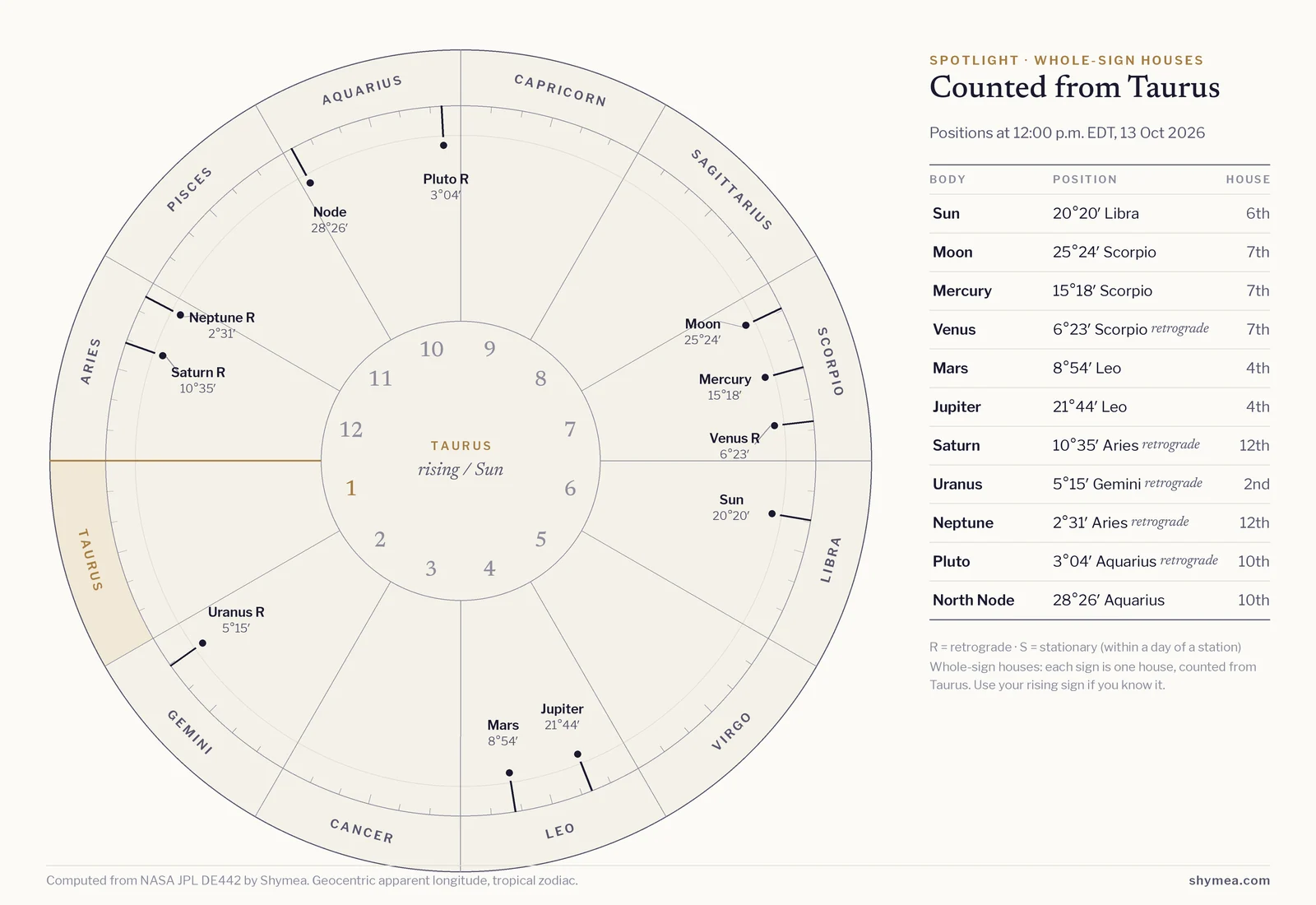 Circular whole-sign chart starting from Taurus on the left, with the twelve signs around the rim and house numbers inside. Today's bodies are marked at their noon positions; flagged: Uranus retrograde, Venus retrograde, Pluto retrograde, Neptune retrograde, Saturn retrograde. A table beside it lists each body's degree and house.