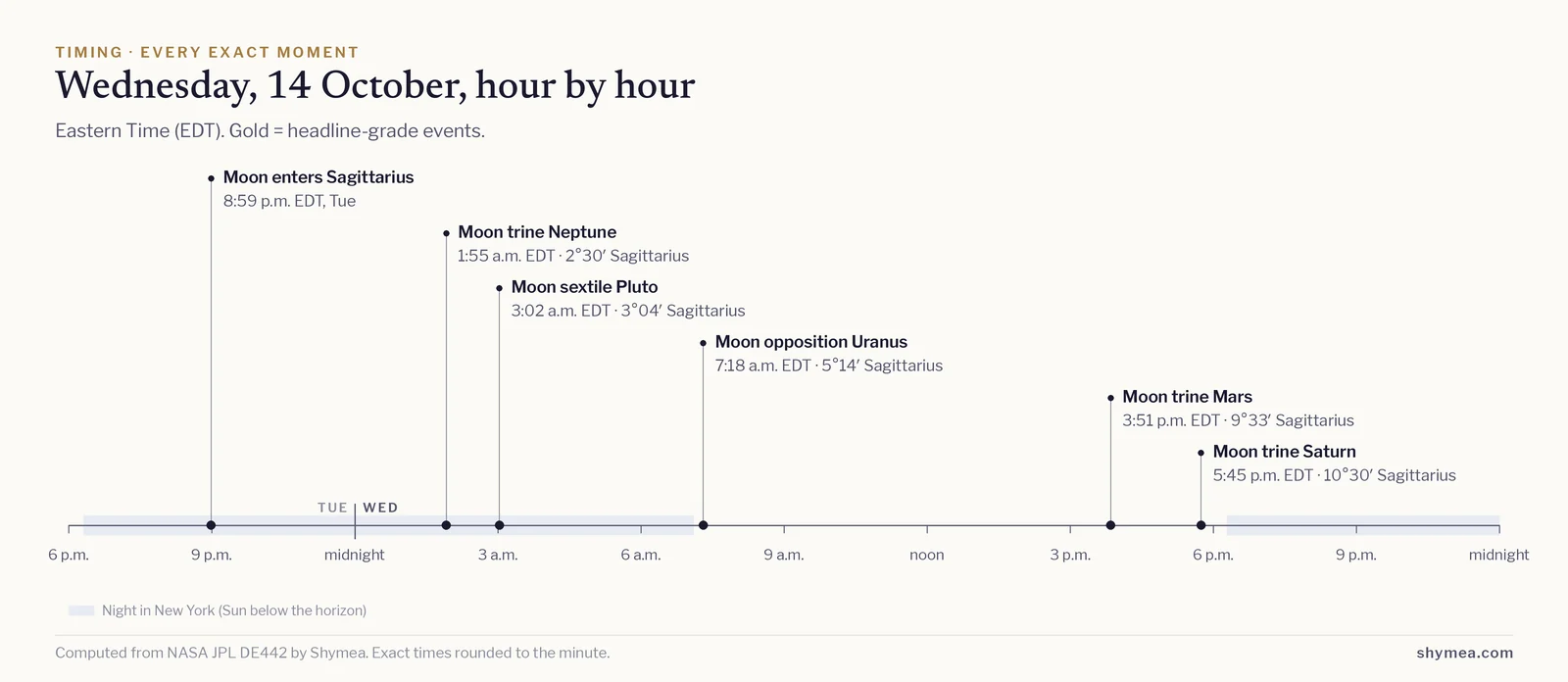 Timeline of the day from midnight to midnight Eastern Time with each exact event marked: Moon enters Sagittarius at 8:59 p.m. EDT; Moon trine Neptune at 1:55 a.m. EDT; Moon sextile Pluto at 3:02 a.m. EDT; Moon opposition Uranus at 7:18 a.m. EDT; Moon trine Mars at 3:51 p.m. EDT; Moon trine Saturn at 5:45 p.m. EDT.