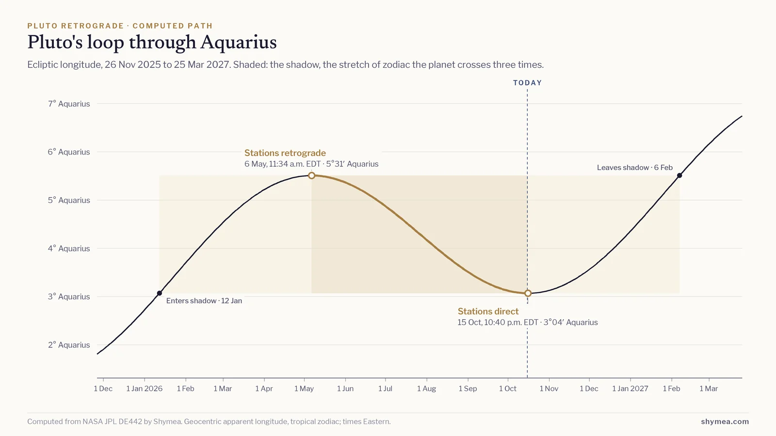 Pluto Direct October 2026: line chart of Pluto's ecliptic longitude against date. The line climbs, turns back between 6 May and 15 Oct (162.5 days, highlighted in gold), then climbs again. A shaded box marks the shadow zone between 3°04′ Aquarius and 5°31′ Aquarius.