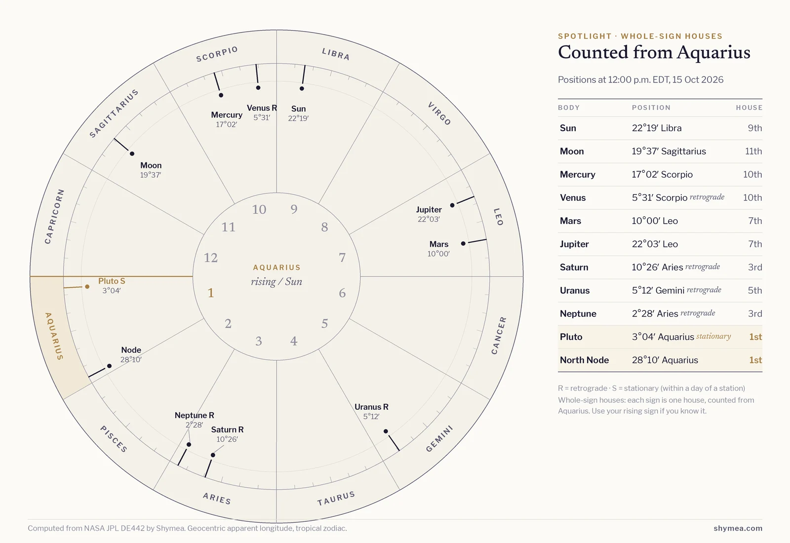 Circular whole-sign chart starting from Aquarius on the left, with the twelve signs around the rim and house numbers inside. Today's bodies are marked at their noon positions; flagged: Pluto stationary, Neptune retrograde, Saturn retrograde, Uranus retrograde, Venus retrograde. A table beside it lists each body's degree and house.