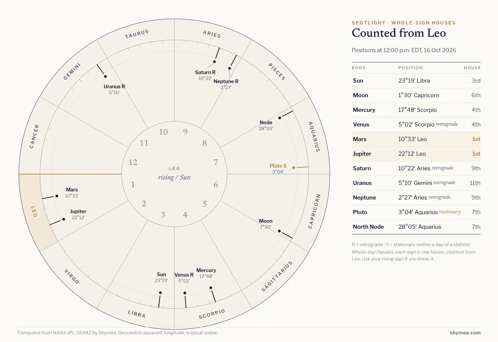 Circular whole-sign chart starting from Leo on the left, with the twelve signs around the rim and house numbers inside. Today's bodies are marked at their noon positions; flagged: Venus retrograde, Pluto stationary, Neptune retrograde, Saturn retrograde, Uranus retrograde. A table beside it lists each body's degree and house.