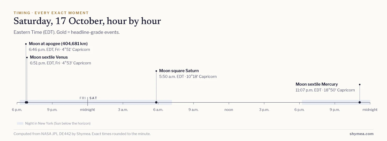 Timeline of the day from midnight to midnight Eastern Time with each exact event marked: Moon at apogee (404,681 km) at 6:46 p.m. EDT; Moon sextile Venus at 6:51 p.m. EDT; Moon square Saturn at 5:50 a.m. EDT; Moon sextile Mercury at 11:07 p.m. EDT.