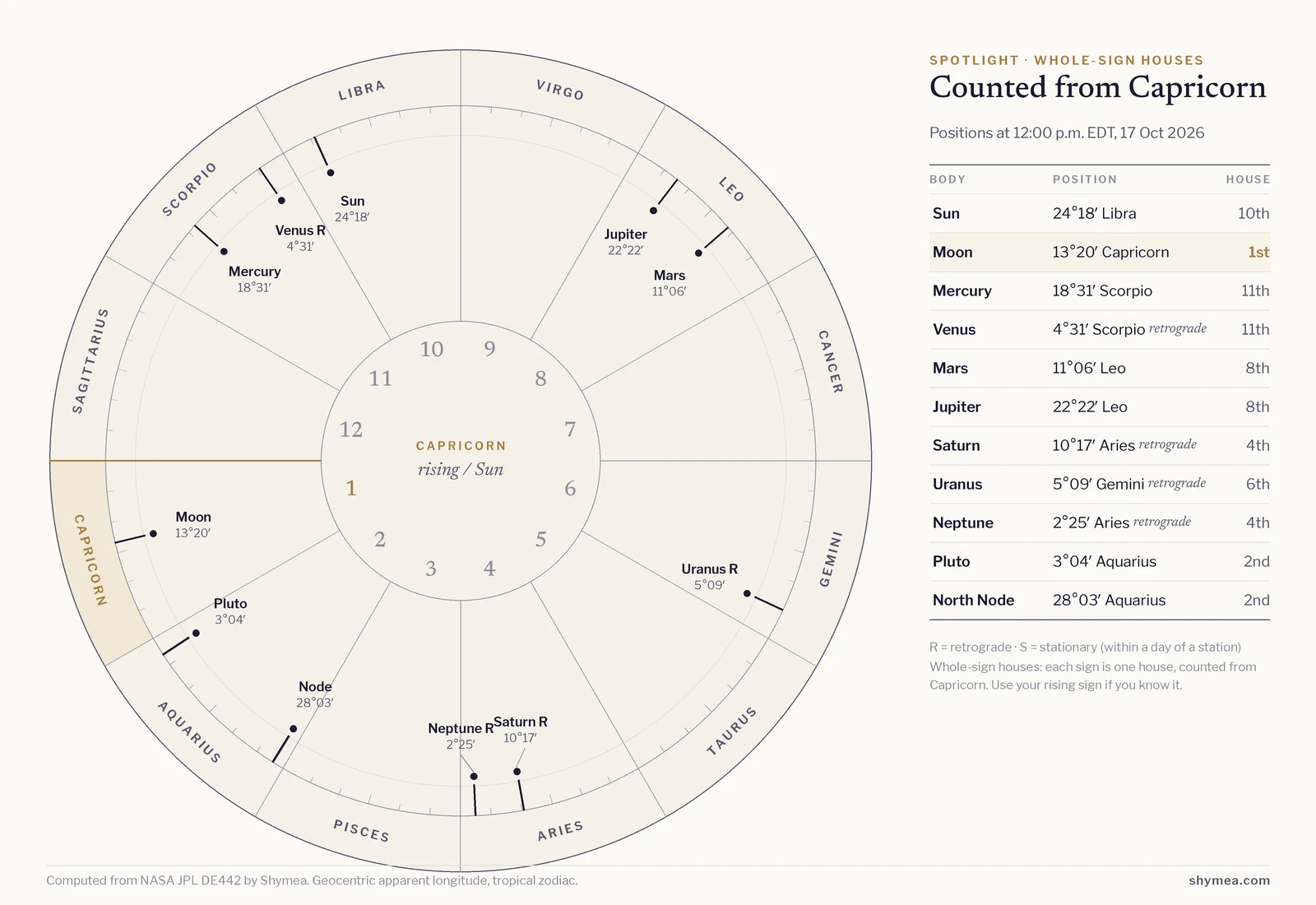 Circular whole-sign chart starting from Capricorn on the left, with the twelve signs around the rim and house numbers inside. Today's bodies are marked at their noon positions; flagged: Neptune retrograde, Saturn retrograde, Uranus retrograde, Venus retrograde. A table beside it lists each body's degree and house.