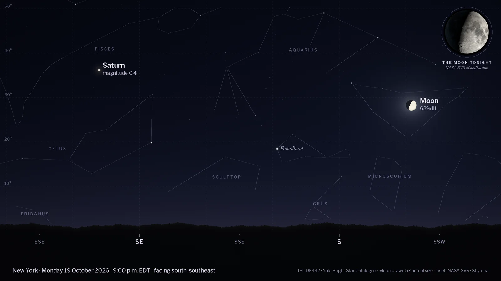 Computed night-sky chart for New York at 9 p.m. EDT on Monday 19 October 2026, facing south-southeast, with a tree-line horizon and compass points. Labelled: the Moon (63% lit, 28° up), Saturn (magnitude 0.4, 36° up). Background stars and faint constellation lines are shown. An inset in the top-right corner shows NASA's visualisation of the Moon's phase tonight.