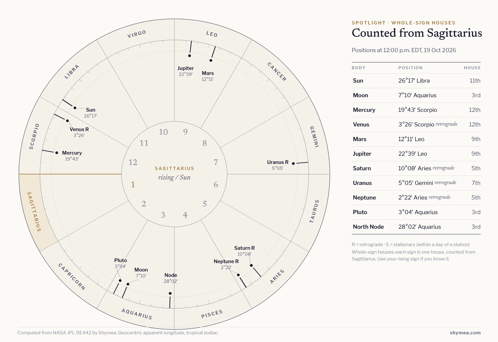 Circular whole-sign chart starting from Sagittarius on the left, with the twelve signs around the rim and house numbers inside. Today's bodies are marked at their noon positions; flagged: Neptune retrograde, Saturn retrograde, Uranus retrograde, Venus retrograde. A table beside it lists each body's degree and house.