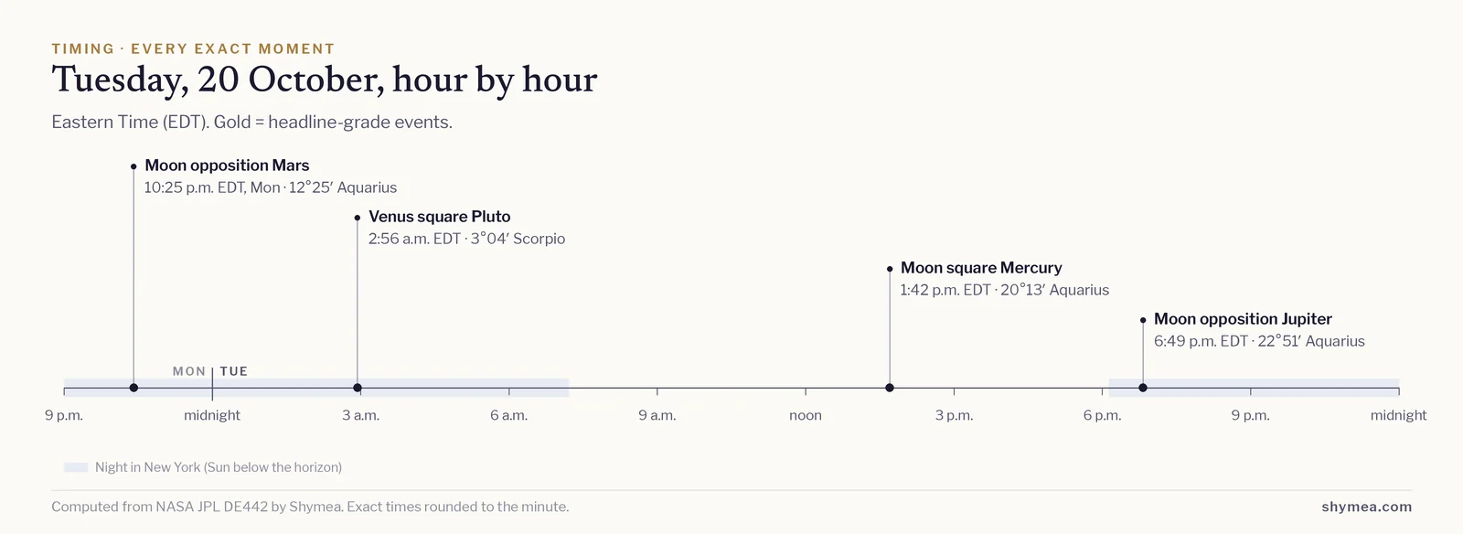 Timeline of the day from midnight to midnight Eastern Time with each exact event marked: Moon opposition Mars at 10:25 p.m. EDT; Venus square Pluto at 2:56 a.m. EDT; Moon square Mercury at 1:42 p.m. EDT; Moon opposition Jupiter at 6:49 p.m. EDT.