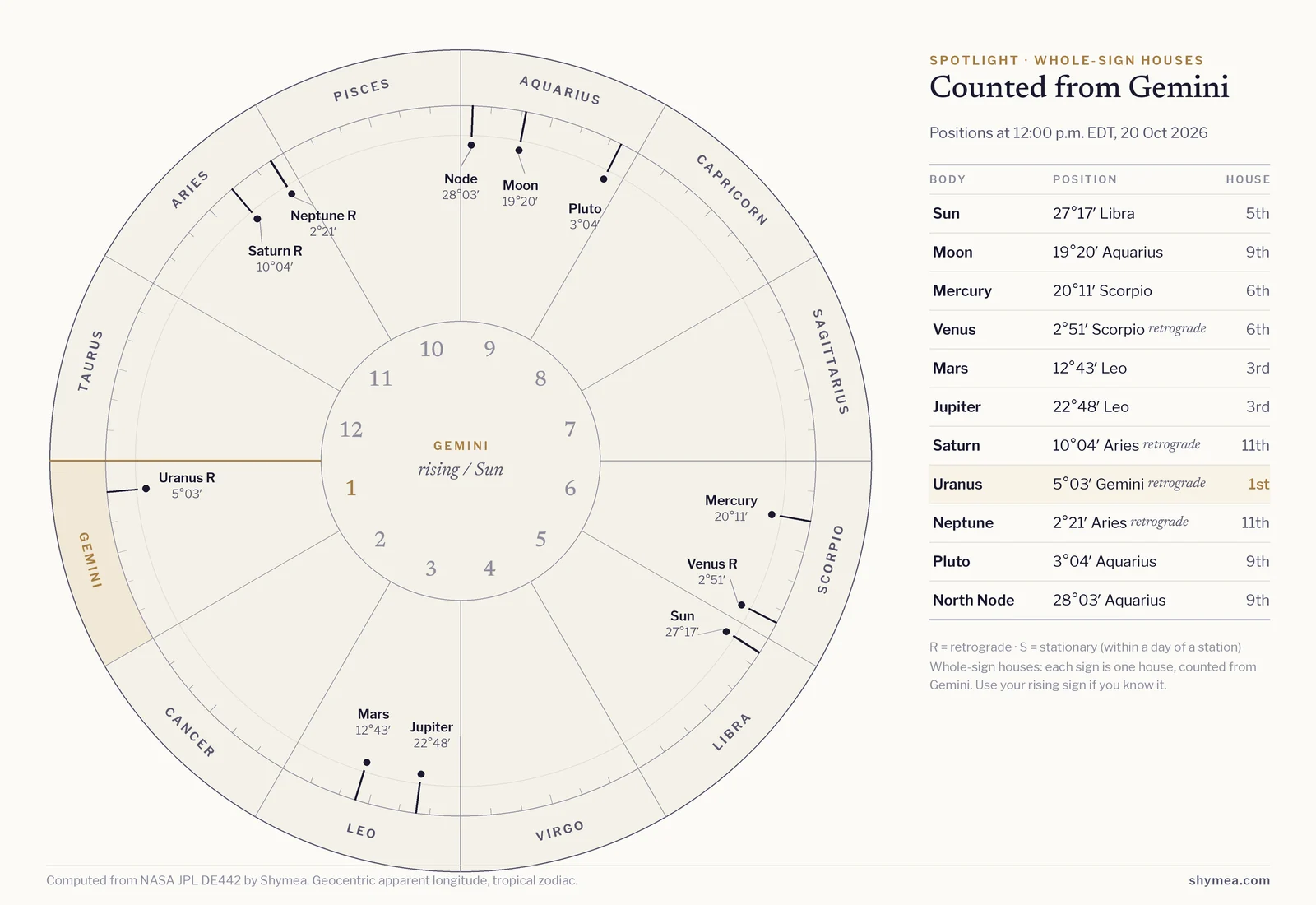Circular whole-sign chart starting from Gemini on the left, with the twelve signs around the rim and house numbers inside. Today's bodies are marked at their noon positions; flagged: Uranus retrograde, Venus retrograde, Neptune retrograde, Saturn retrograde. A table beside it lists each body's degree and house.