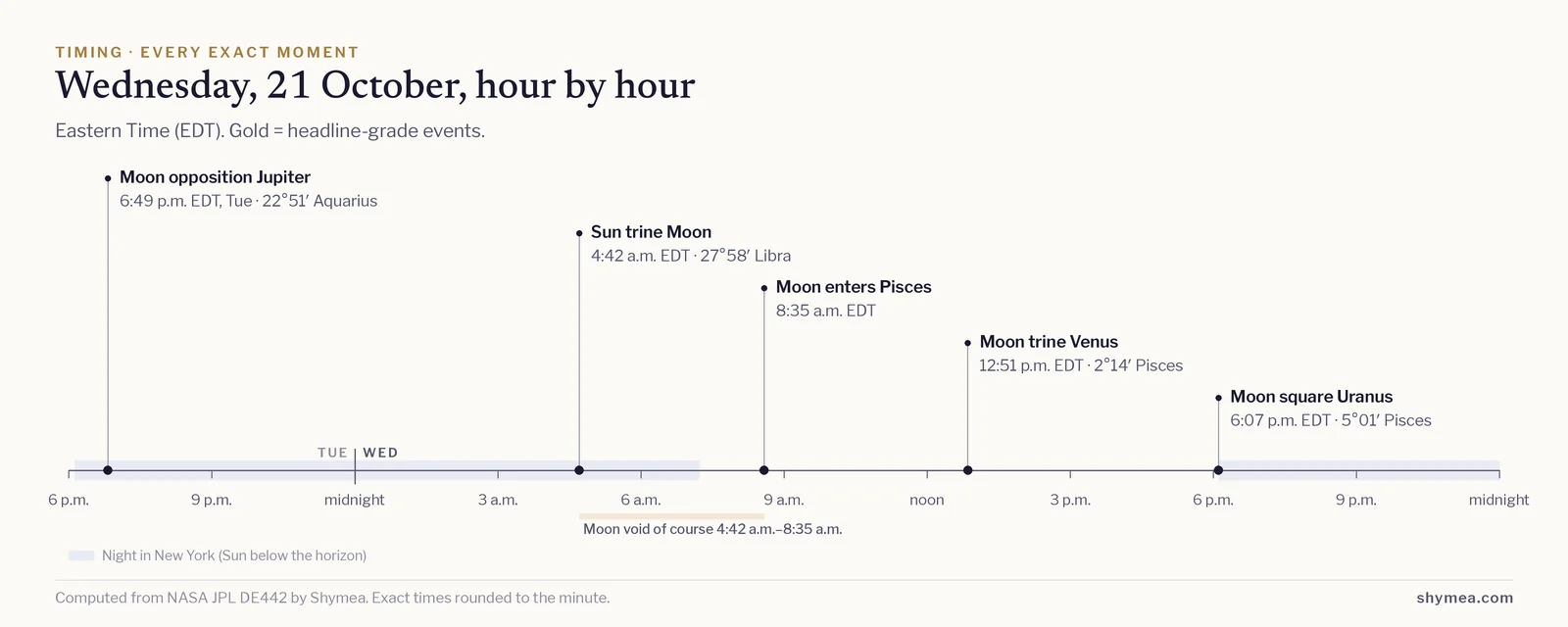Timeline of the day from midnight to midnight Eastern Time with each exact event marked: Moon opposition Jupiter at 6:49 p.m. EDT; Sun trine Moon at 4:42 a.m. EDT; Moon enters Pisces at 8:35 a.m. EDT; Moon trine Venus at 12:51 p.m. EDT; Moon square Uranus at 6:07 p.m. EDT.