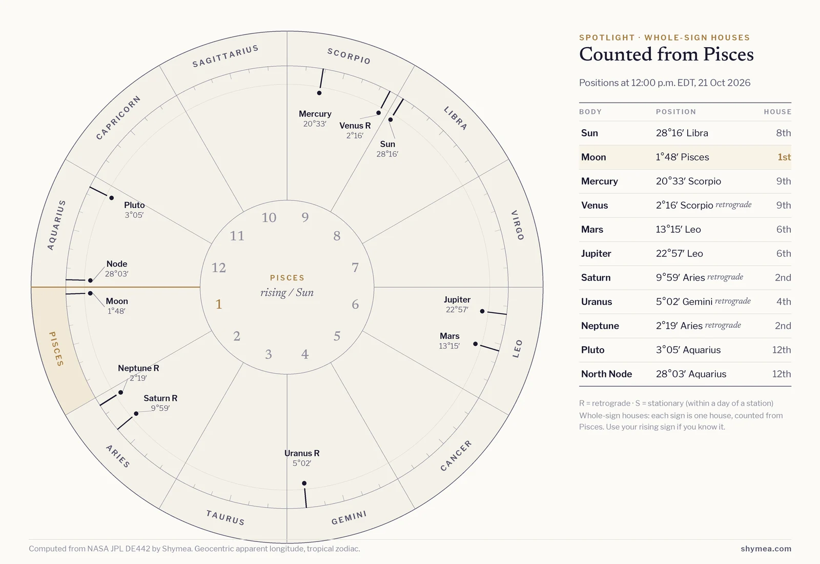 Circular whole-sign chart starting from Pisces on the left, with the twelve signs around the rim and house numbers inside. Today's bodies are marked at their noon positions; flagged: Neptune retrograde, Saturn retrograde, Uranus retrograde, Venus retrograde. A table beside it lists each body's degree and house.