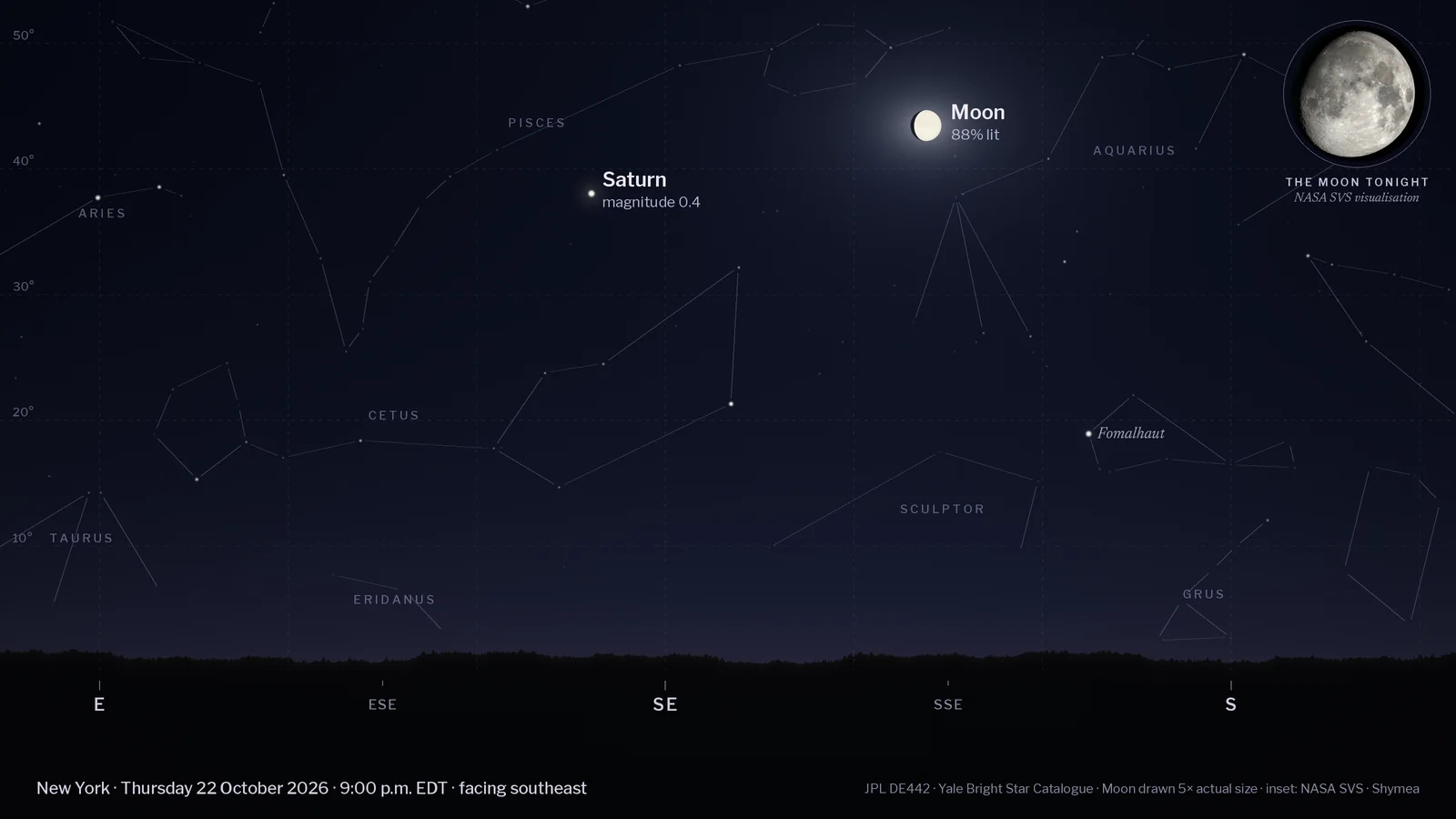 Computed night-sky chart for New York at 9 p.m. EDT on Thursday 22 October 2026, facing southeast, with a tree-line horizon and compass points. Labelled: the Moon (88% lit, 43° up), Saturn (magnitude 0.4, 38° up). Background stars and faint constellation lines are shown. An inset in the top-right corner shows NASA's visualisation of the Moon's phase tonight.