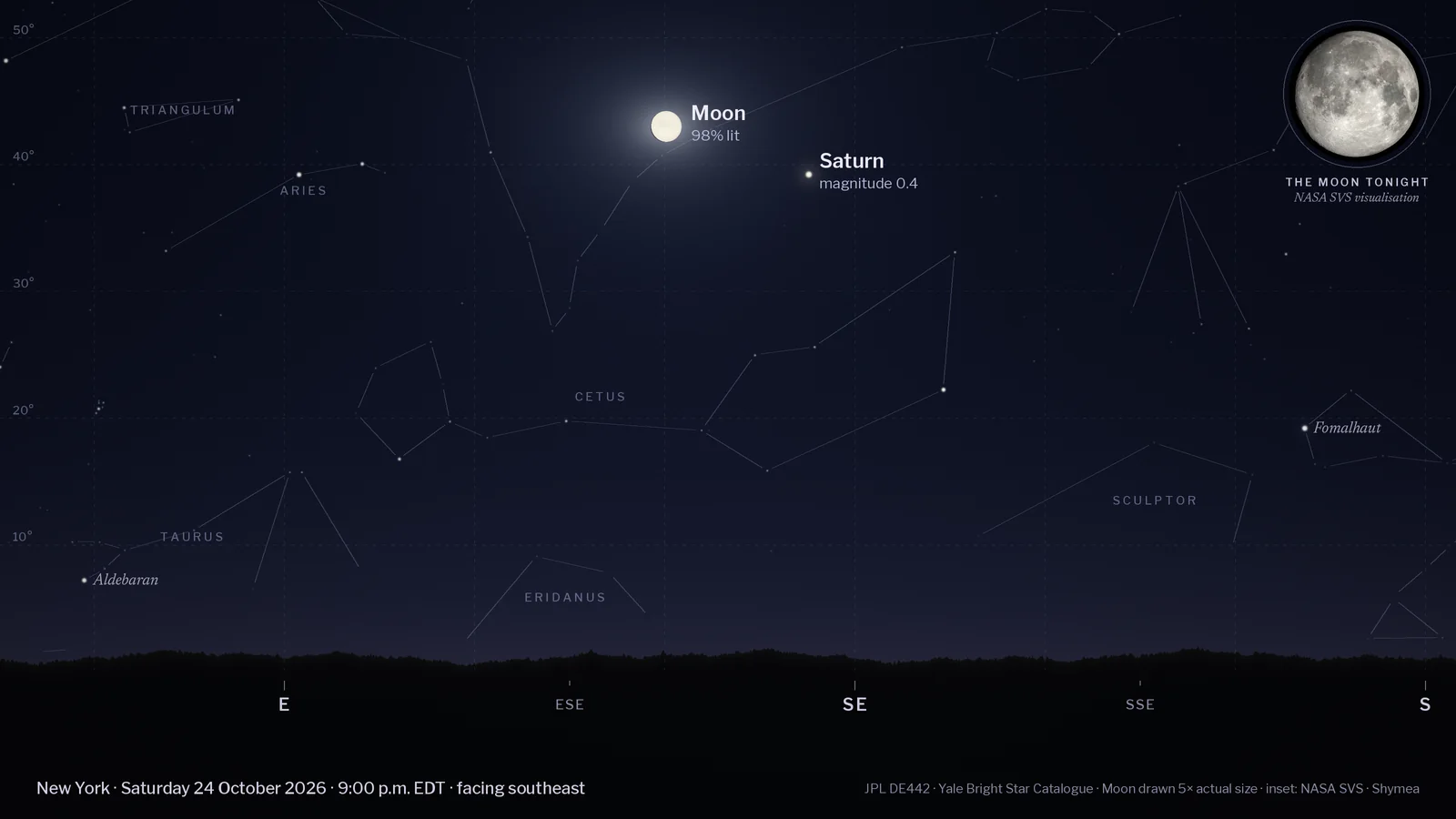 Computed night-sky chart for New York at 9 p.m. EDT on Saturday 24 October 2026, facing southeast, with a tree-line horizon and compass points. Labelled: the Moon (98% lit, 43° up), Saturn (magnitude 0.4, 39° up). Background stars and faint constellation lines are shown. An inset in the top-right corner shows NASA's visualisation of the Moon's phase tonight.