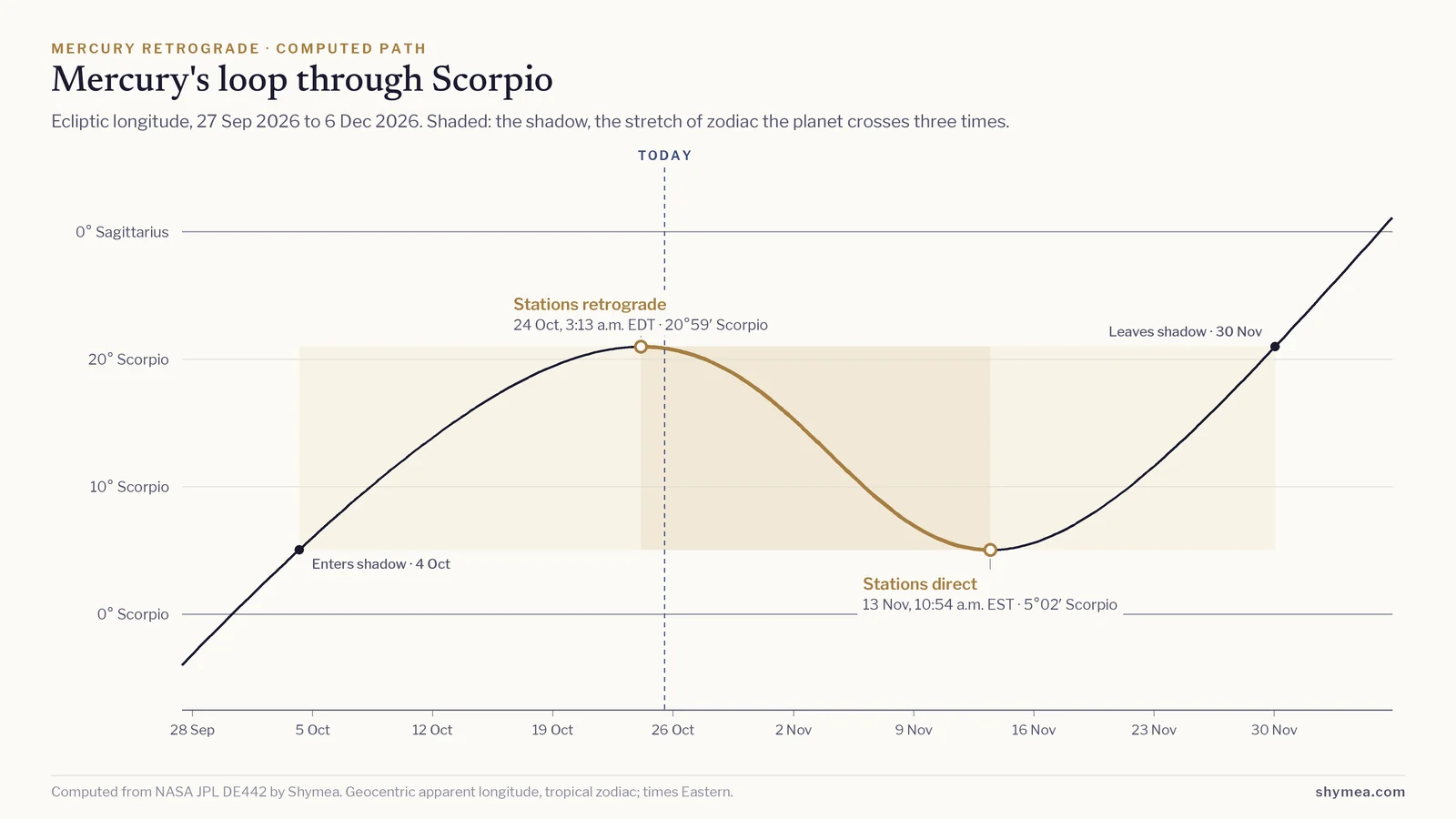 Line chart of Mercury's ecliptic longitude against date. The line climbs, turns back between 24 Oct and 13 Nov (20.4 days, highlighted in gold), then climbs again. A shaded box marks the shadow zone between 5°02′ Scorpio and 20°59′ Scorpio.