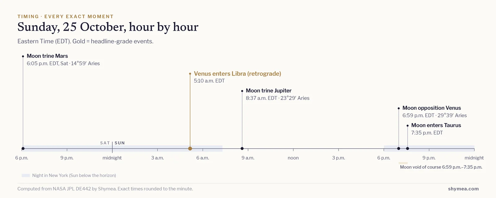 Timeline of the day from midnight to midnight Eastern Time with each exact event marked: Moon trine Mars at 6:05 p.m. EDT; Venus enters Libra (retrograde) at 5:10 a.m. EDT; Moon trine Jupiter at 8:37 a.m. EDT; Moon opposition Venus at 6:59 p.m. EDT; Moon enters Taurus at 7:35 p.m. EDT.