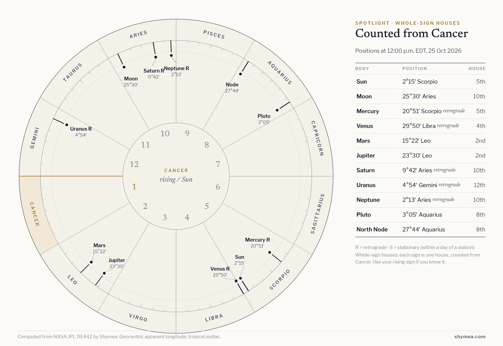 Circular whole-sign chart starting from Cancer on the left, with the twelve signs around the rim and house numbers inside. Today's bodies are marked at their noon positions; flagged: Venus retrograde, Mercury retrograde, Neptune retrograde, Saturn retrograde, Uranus retrograde. A table beside it lists each body's degree and house.