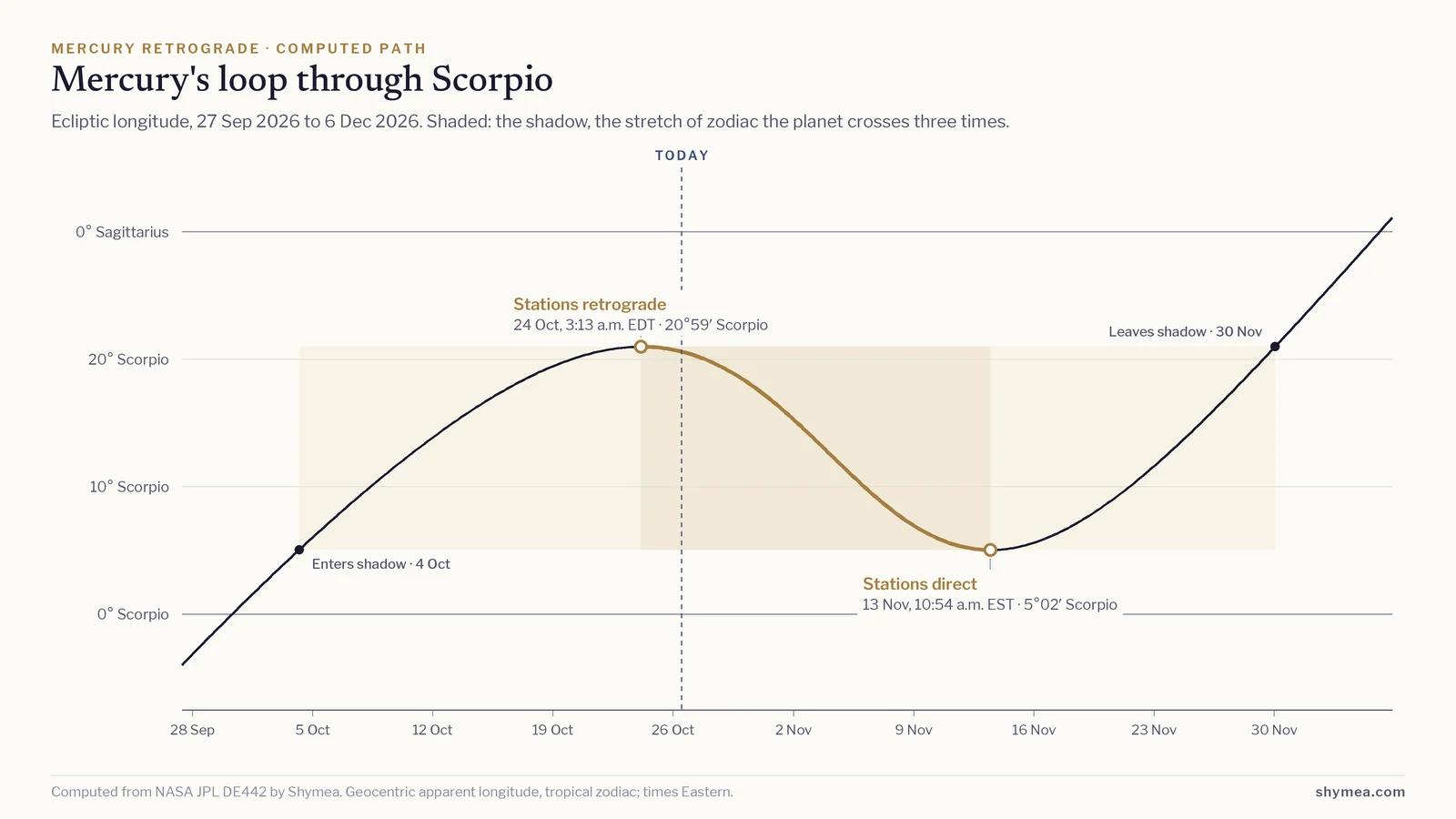 Line chart of Mercury's ecliptic longitude against date. The line climbs, turns back between 24 Oct and 13 Nov (20.4 days, highlighted in gold), then climbs again. A shaded box marks the shadow zone between 5°02′ Scorpio and 20°59′ Scorpio.