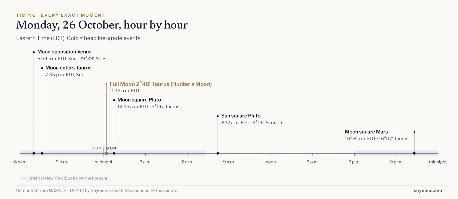 Timeline of the day from midnight to midnight Eastern Time with each exact event marked: Moon opposition Venus at 6:59 p.m. EDT; Moon enters Taurus at 7:35 p.m. EDT; Full Moon 2°46′ Taurus (Hunter's Moon) at 12:12 a.m. EDT; Moon square Pluto at 12:45 a.m. EDT; Sun square Pluto at 8:12 a.m. EDT; Moon square Mars at 10:18 p.m. EDT.