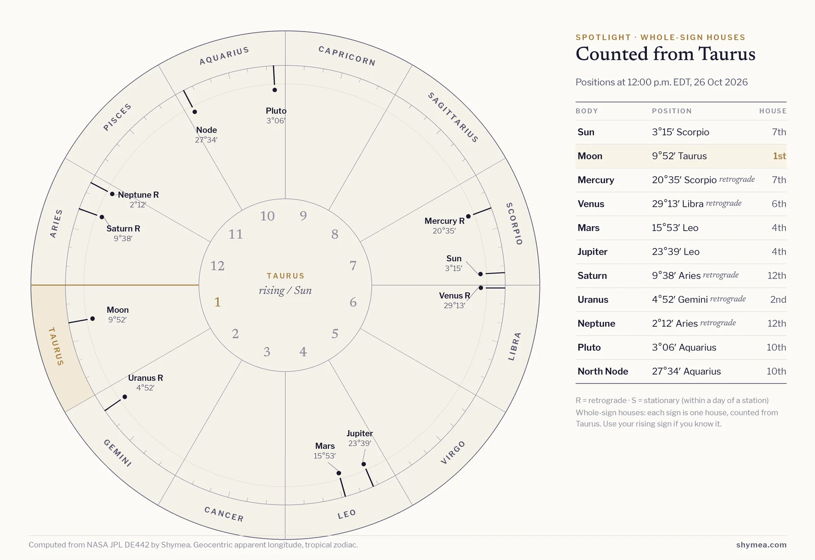 Circular whole-sign chart starting from Taurus on the left, with the twelve signs around the rim and house numbers inside. Today's bodies are marked at their noon positions; flagged: Uranus retrograde, Venus retrograde, Mercury retrograde, Neptune retrograde, Saturn retrograde. A table beside it lists each body's degree and house.