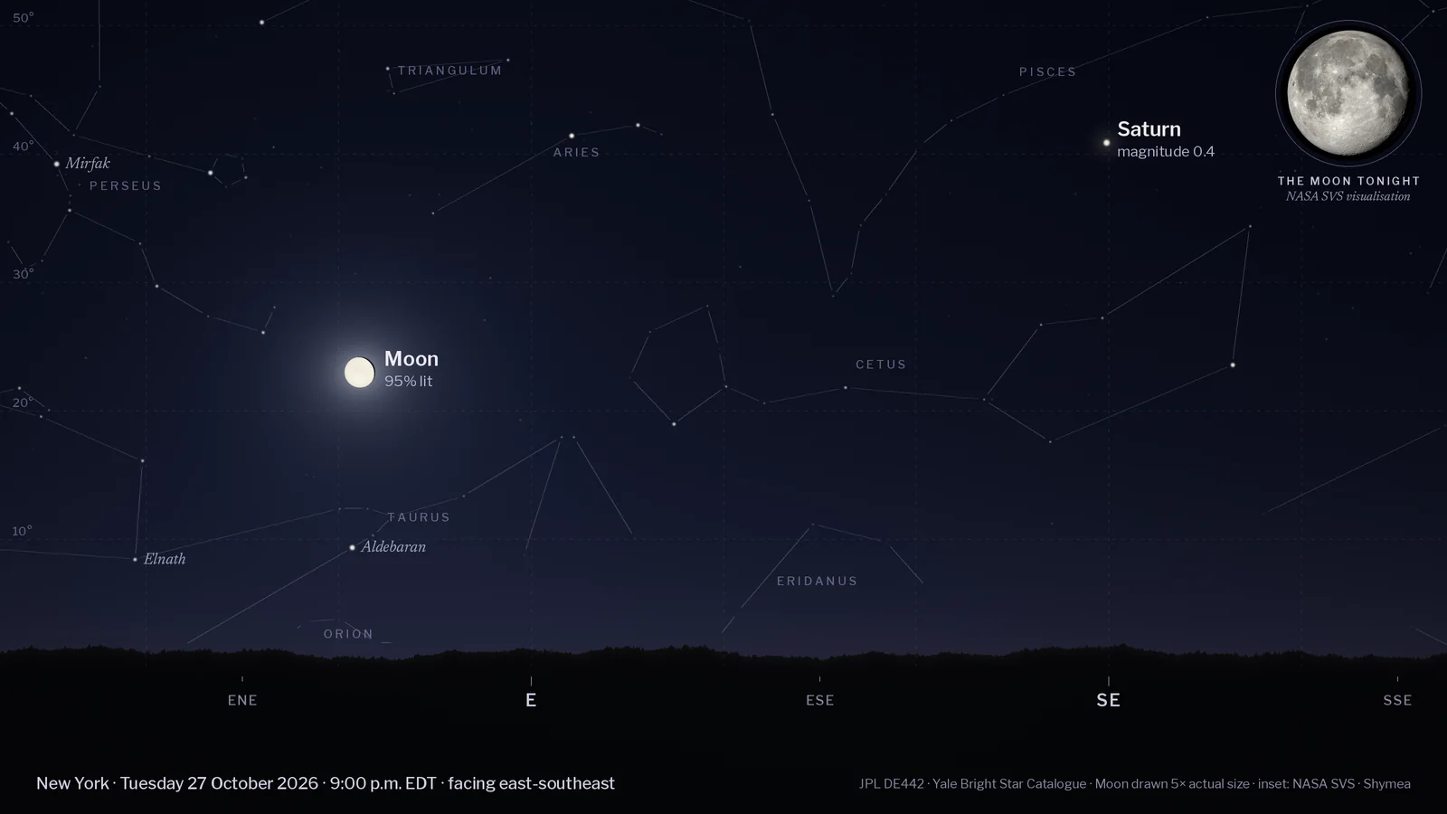 Computed night-sky chart for New York at 9 p.m. EDT on Tuesday 27 October 2026, facing east-southeast, with a tree-line horizon and compass points. Labelled: the Moon (95% lit, 23° up), Saturn (magnitude 0.4, 41° up). Background stars and faint constellation lines are shown. An inset in the top-right corner shows NASA's visualisation of the Moon's phase tonight.