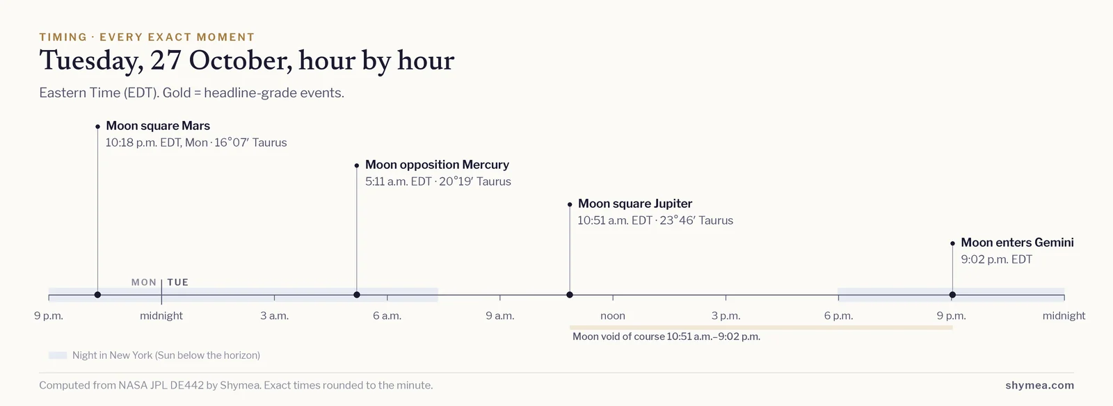 Timeline of the day from midnight to midnight Eastern Time with each exact event marked: Moon square Mars at 10:18 p.m. EDT; Moon opposition Mercury at 5:11 a.m. EDT; Moon square Jupiter at 10:51 a.m. EDT; Moon enters Gemini at 9:02 p.m. EDT.
