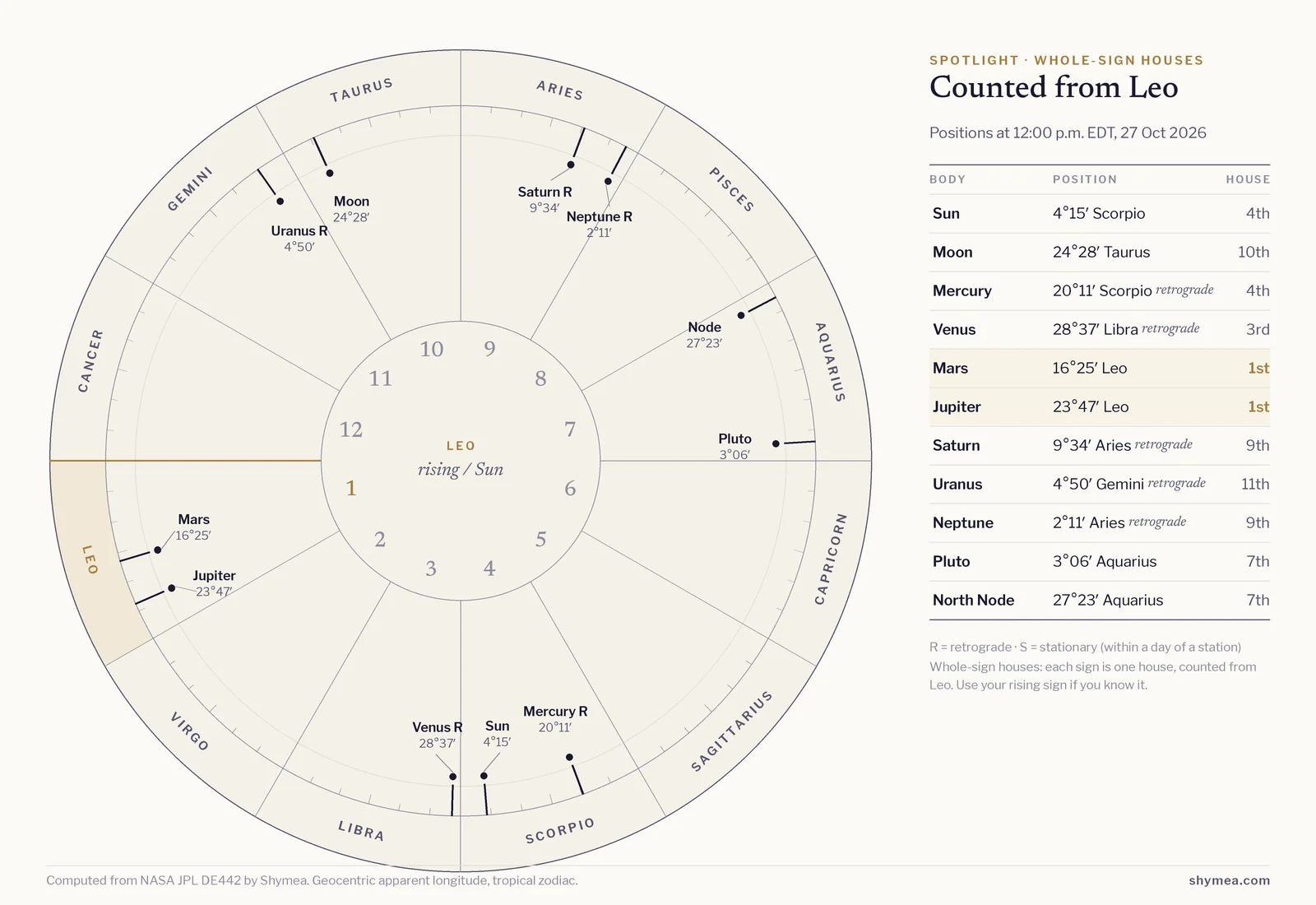 Circular whole-sign chart starting from Leo on the left, with the twelve signs around the rim and house numbers inside. Today's bodies are marked at their noon positions; flagged: Venus retrograde, Mercury retrograde, Neptune retrograde, Saturn retrograde, Uranus retrograde. A table beside it lists each body's degree and house.