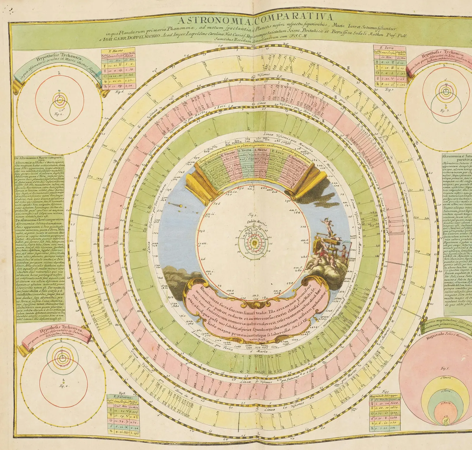 Johann Gabriel Doppelmayr's hand-coloured 1742 celestial plate Astronomia Comparativa, showing the planets' days and years compared in concentric rings