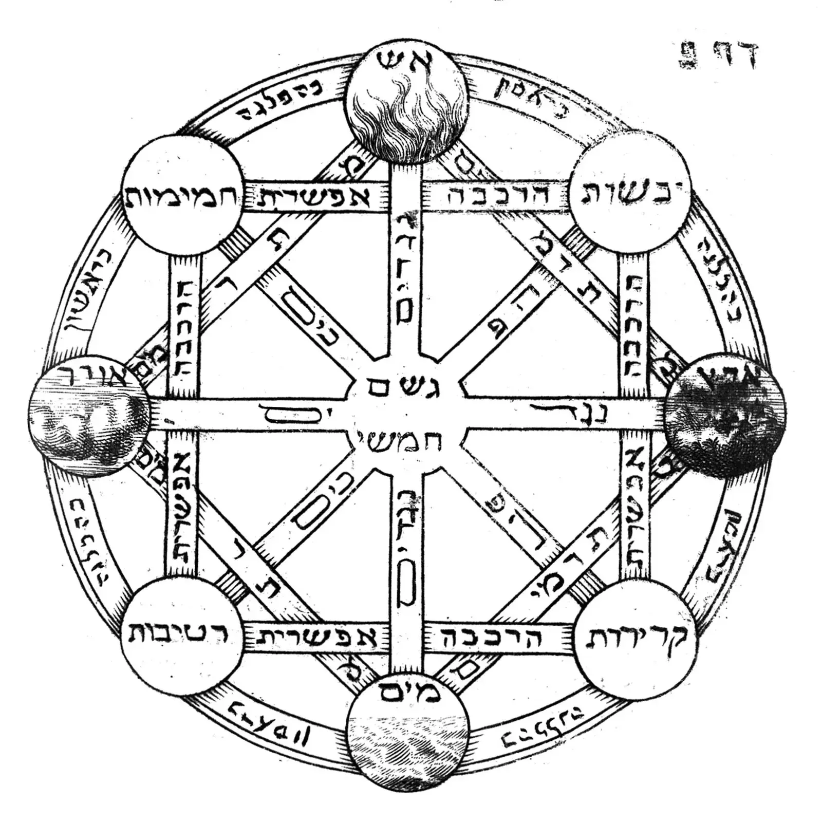 Woodcut wheel with four globes for fire, air, water and earth and four circles for the qualities, labelled in Hebrew