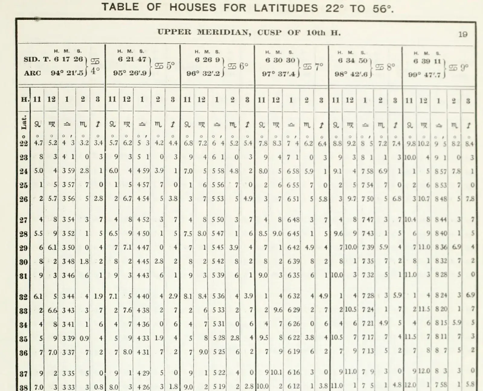 Printed table of houses: column heads give sidereal time and 10th-house degree, rows give latitude 22 to 36 with house cusp degrees