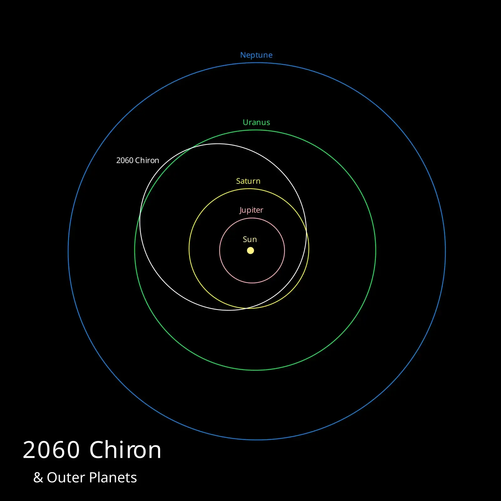 Orbit diagram on black: circles for Jupiter, Saturn, Uranus and Neptune around the Sun, and an off-centre white ellipse for 2060 Chiron