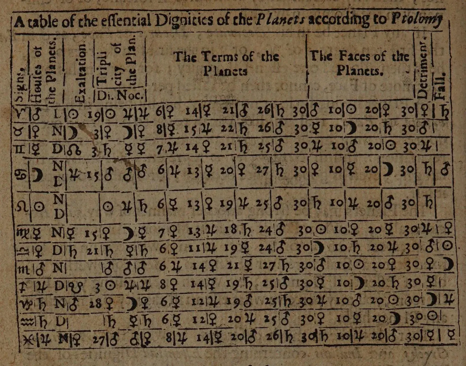 Printed 17th-century table listing the twelve signs with planetary glyphs in columns for houses, exaltation, triplicity, terms, faces, detriment and fall
