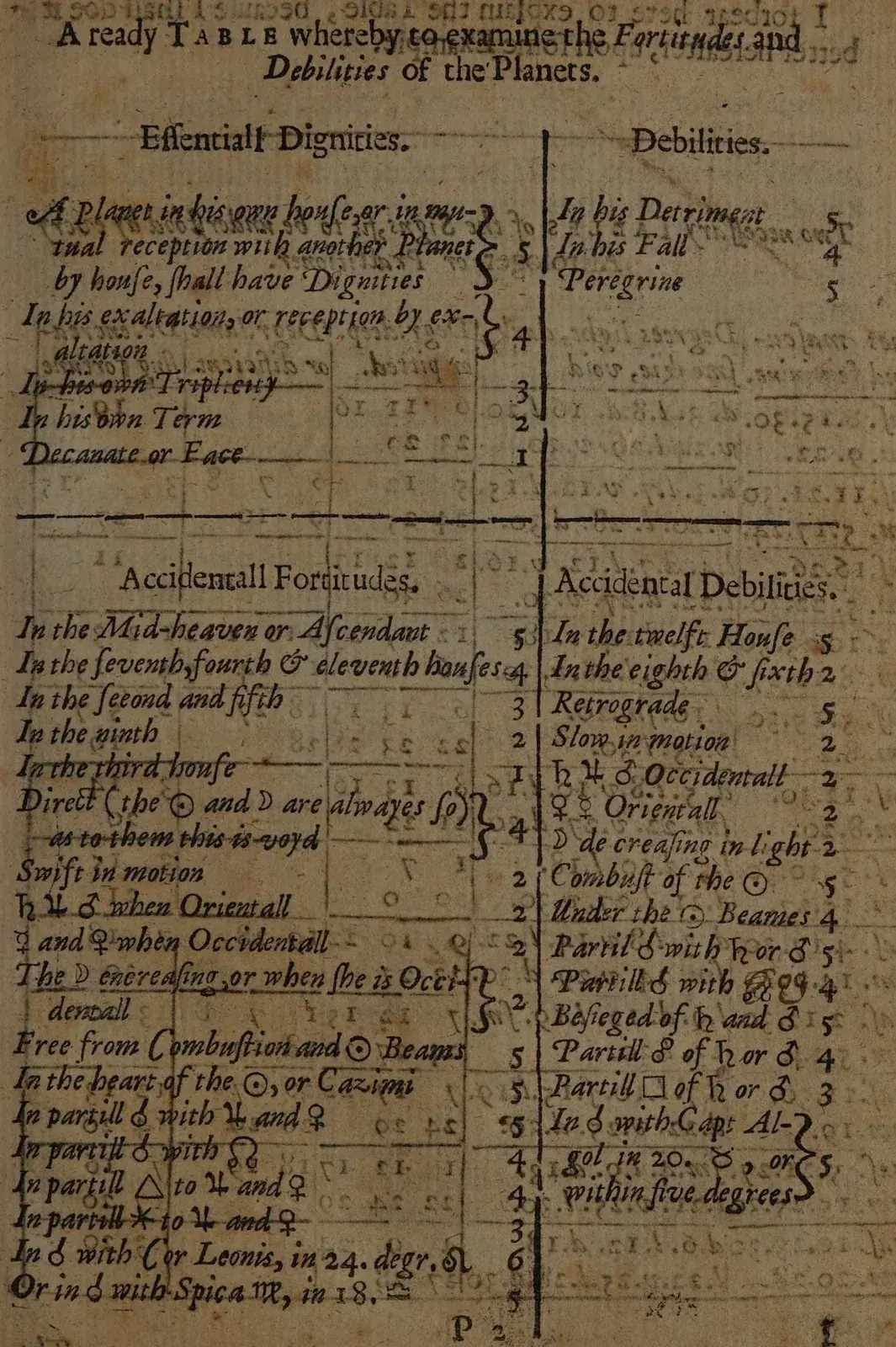 Printed 17th-century table in four blocks: essential dignities, debilities, accidental fortitudes and accidental debilities, each line with a point value