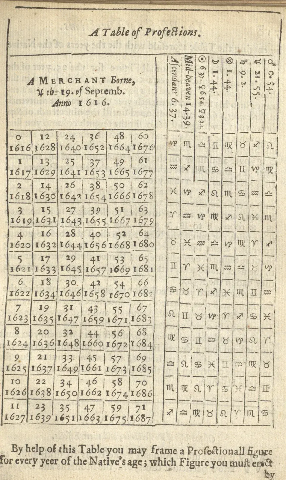 Printed table pairing ages 0 to 71 with the years 1616 to 1687, beside columns of zodiac sign glyphs for each chart point