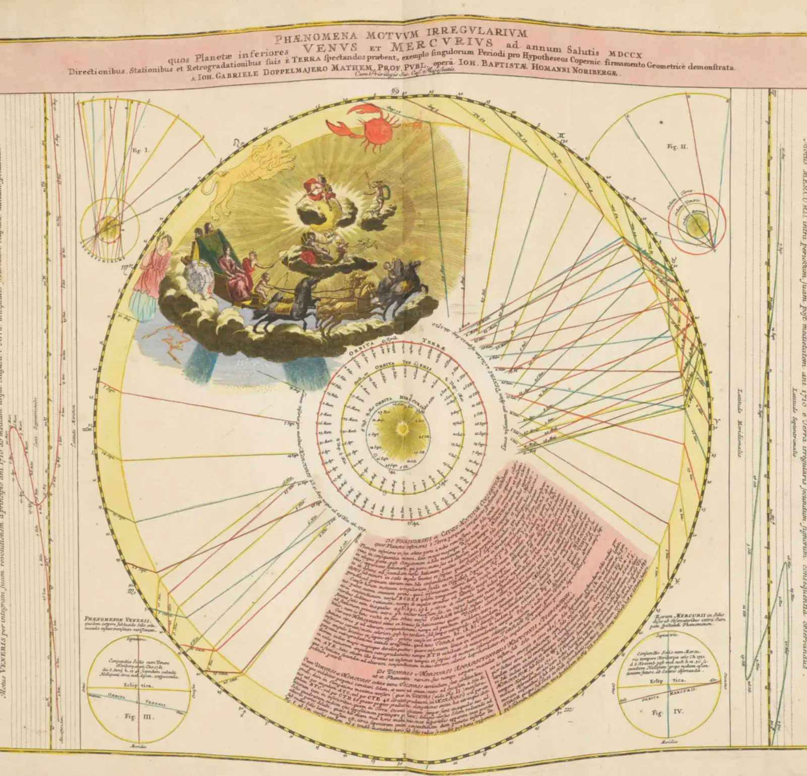 A hand-coloured 1742 plate from Johann Gabriel Doppelmayr's Atlas Novus Coelestis, showing a radiating diagram of celestial motion beneath a cloud of allegorical figures