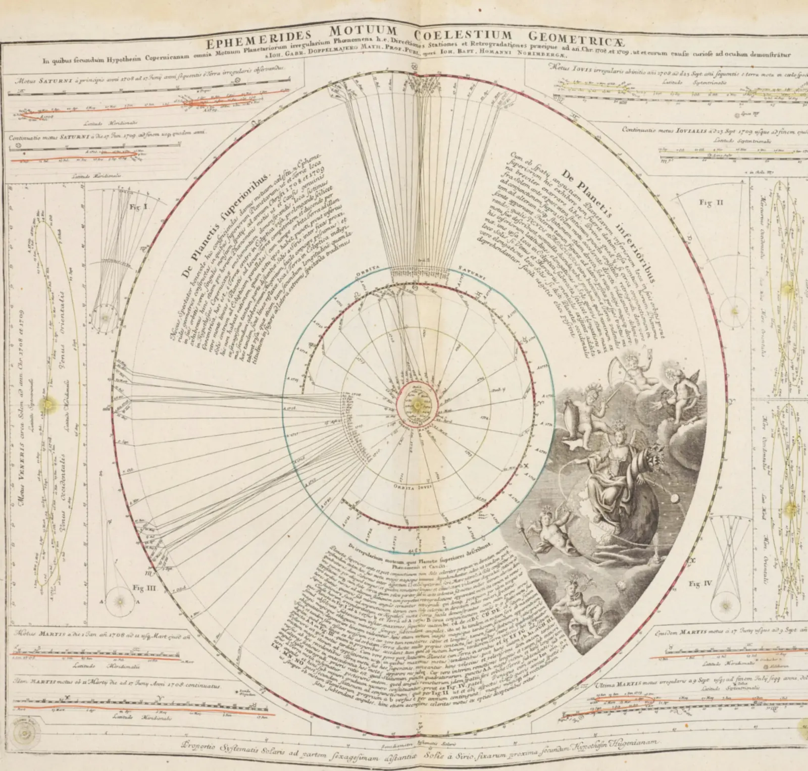 A hand-coloured 1742 plate from Johann Gabriel Doppelmayr's Atlas Novus Coelestis, showing a fan of lines tracing planetary motion