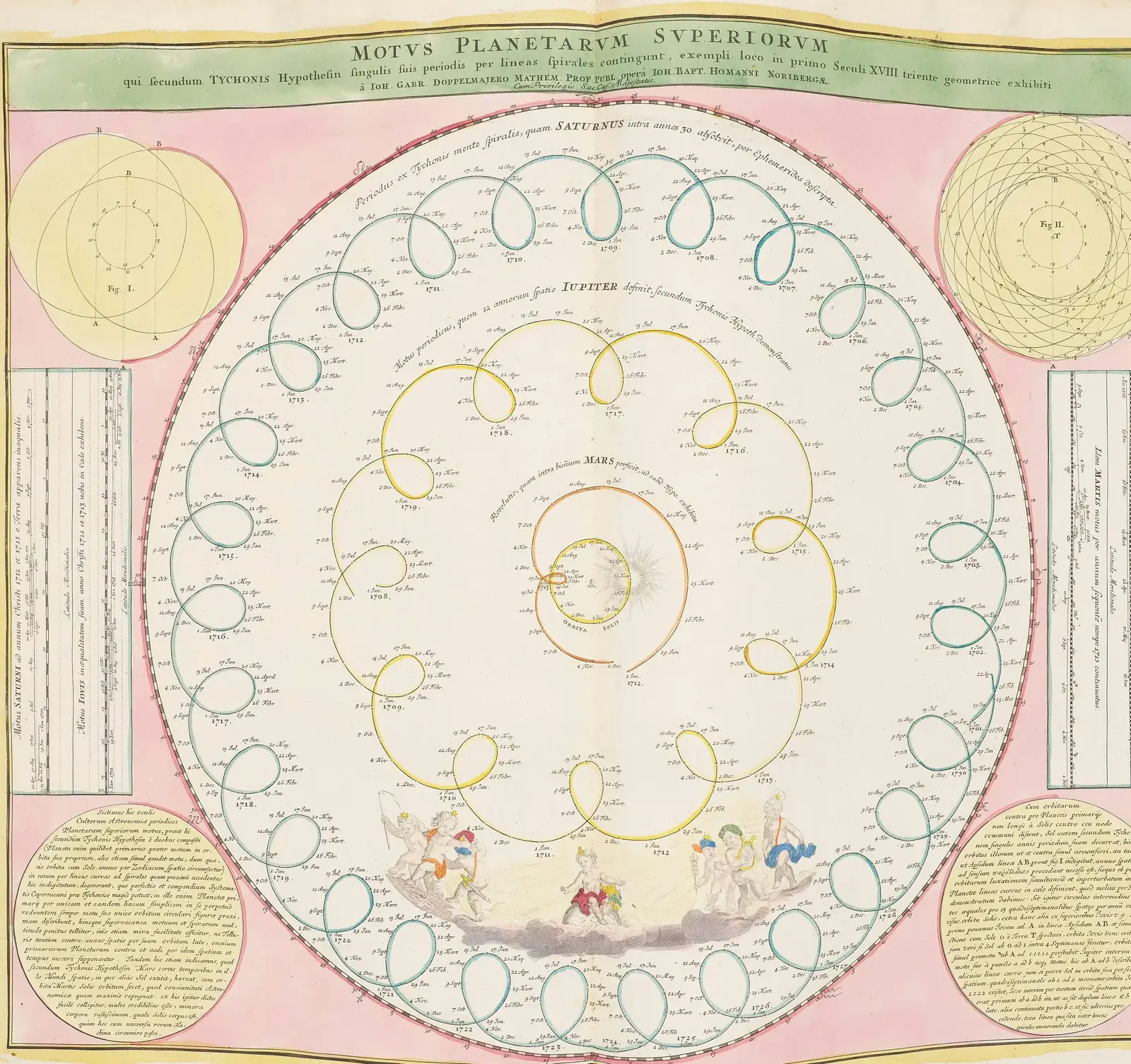 A hand-coloured 1742 plate from Johann Gabriel Doppelmayr's Atlas Novus Coelestis, showing rings of looping planetary paths