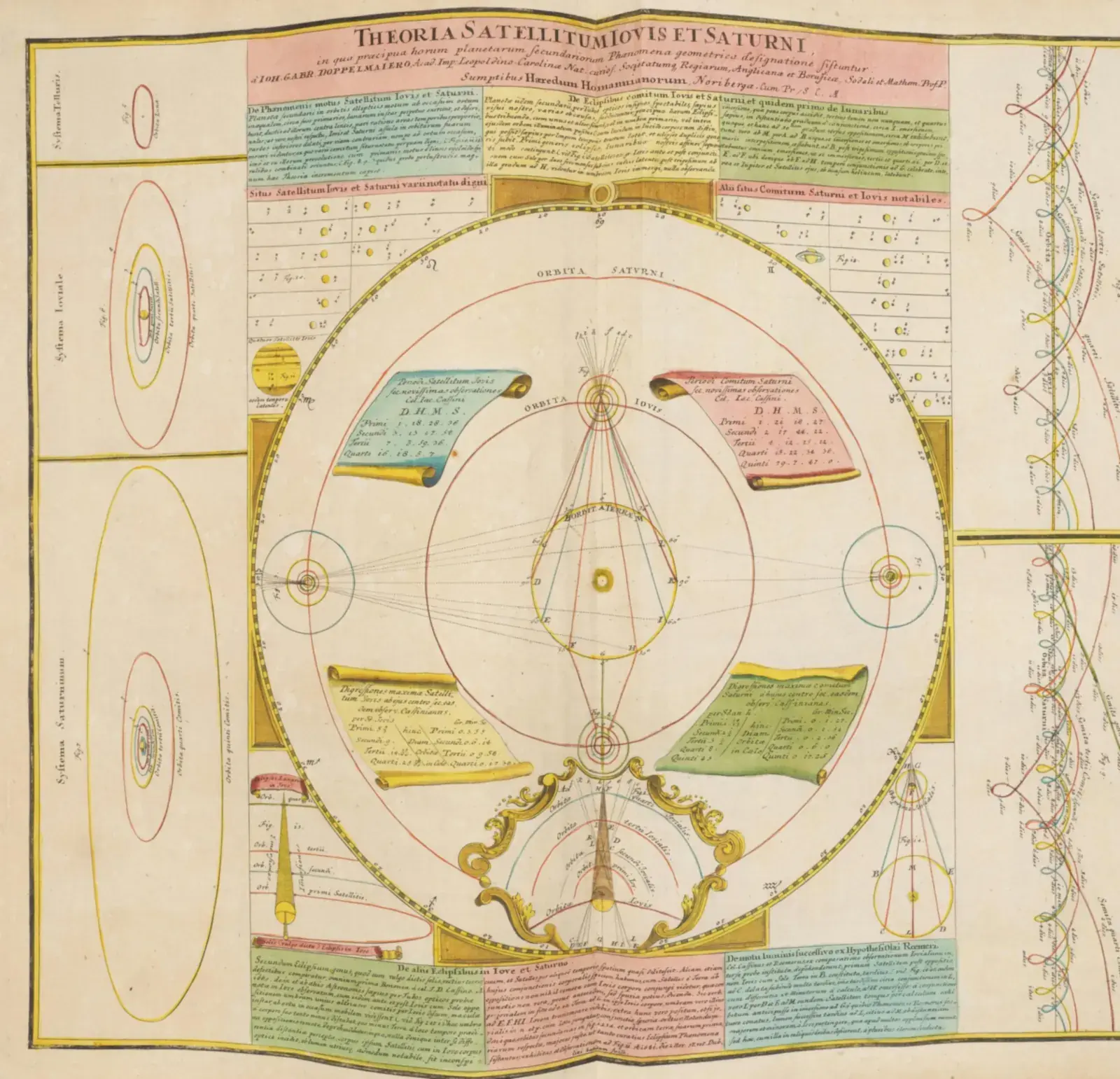 A hand-coloured 1742 plate from Johann Gabriel Doppelmayr's Atlas Novus Coelestis, showing diagrams of orbits and their periods